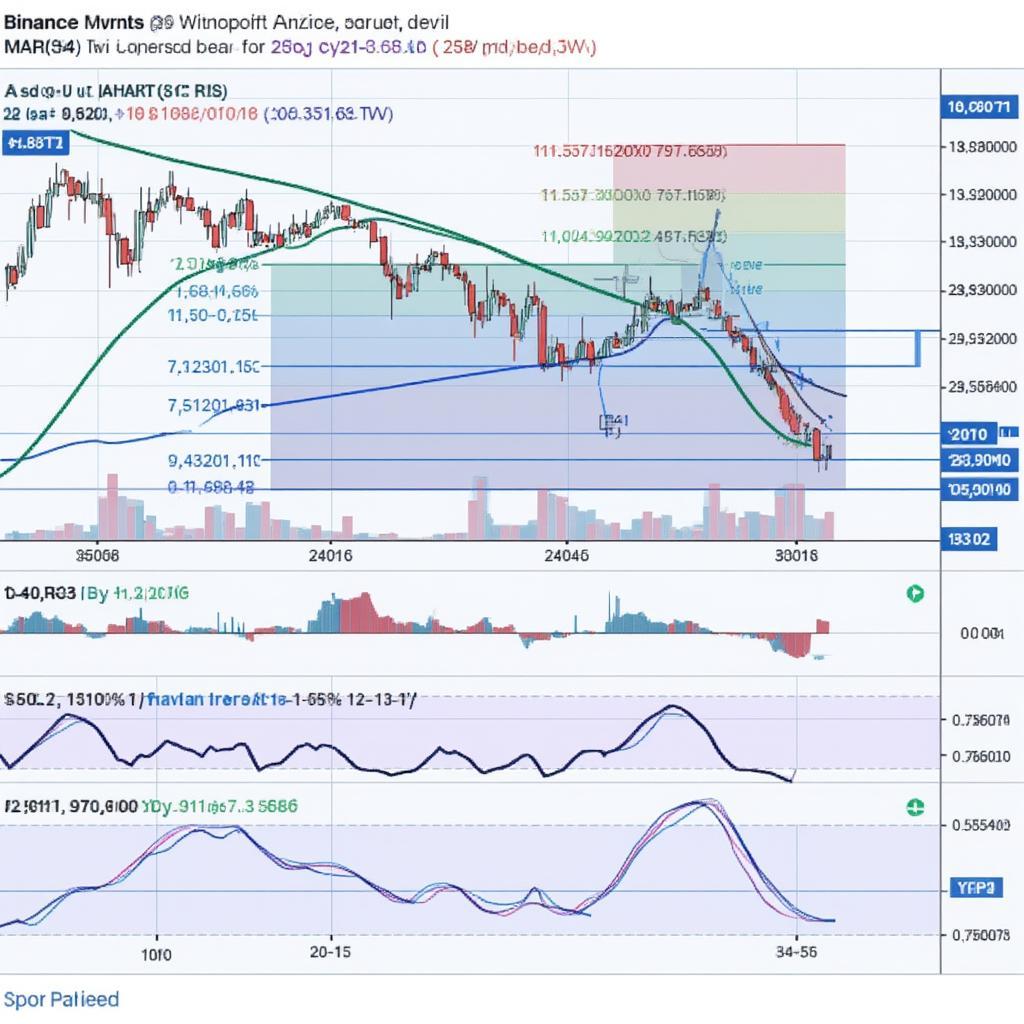 Binance Price Chart Analysis with Key Indicators