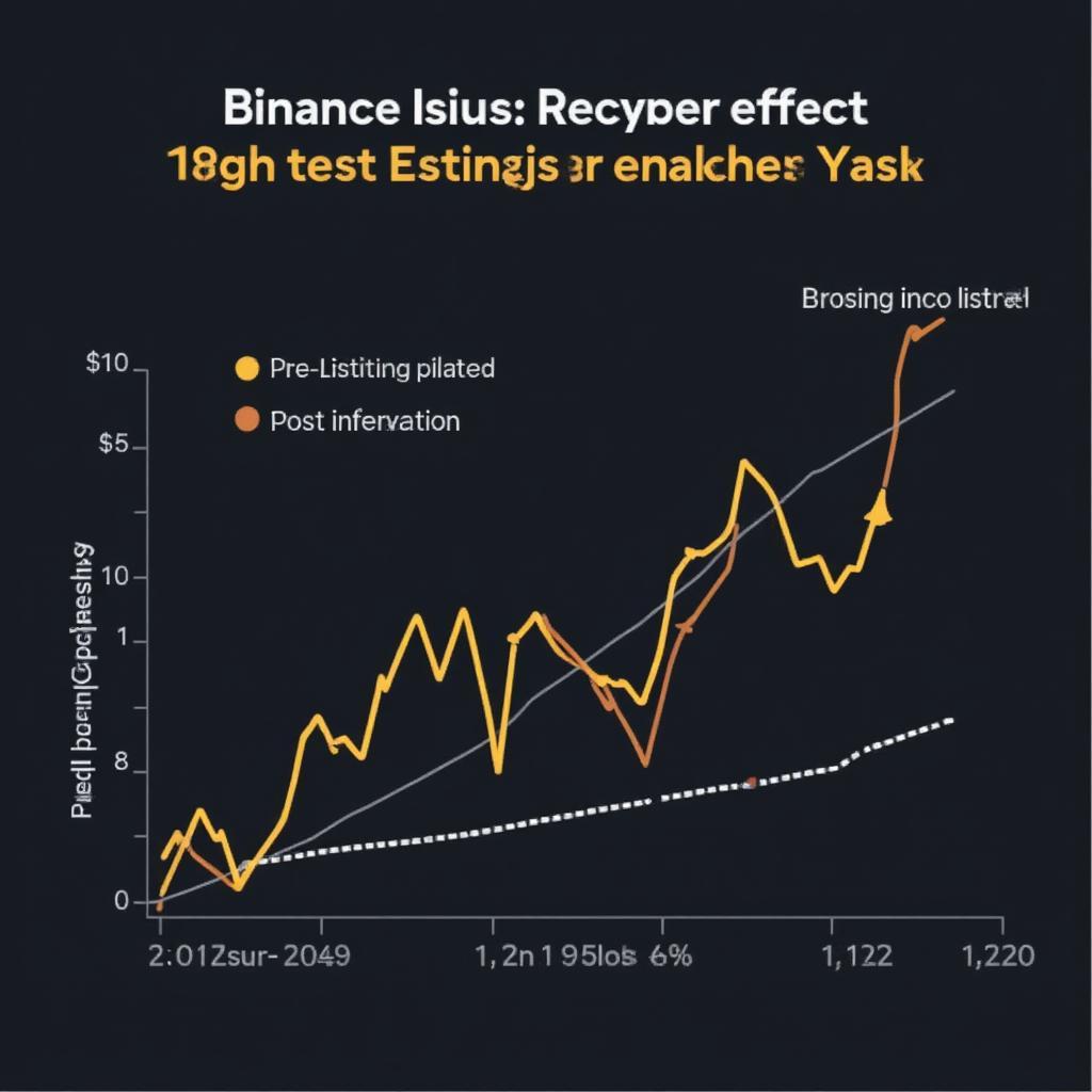 binance listing impact market