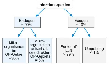 Abb. 5.2: Übertragungswege für Erreger von Surgical Site Infections (SSI) in der Chirurgie