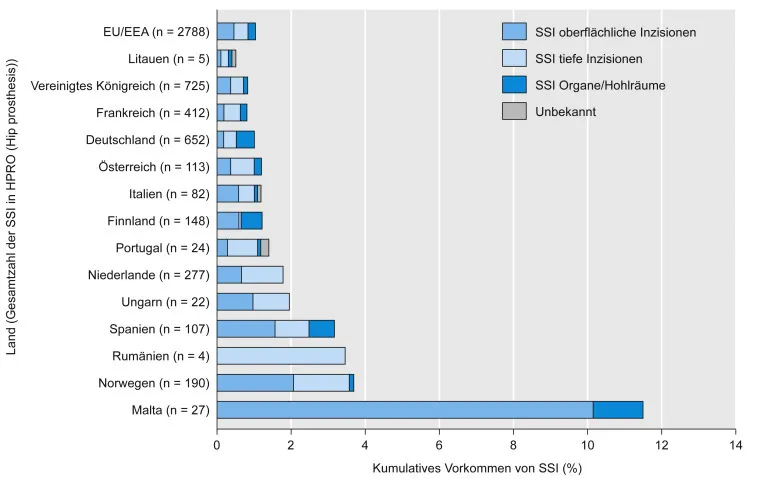 Abb. 5.3: Kumulative Inzidenz der SSI-Raten von Hüftendoprothesenimplantationen (2010–2011)