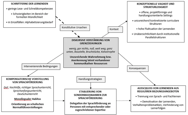 Abbildung 2: Bedingungsgefüge in den betrachteten Untersuchungsfeldern (fallübergreifend; eigene Darstellung in Anlehnung an Strübing 2014, 25; vgl. Böhm 1994, 132)
