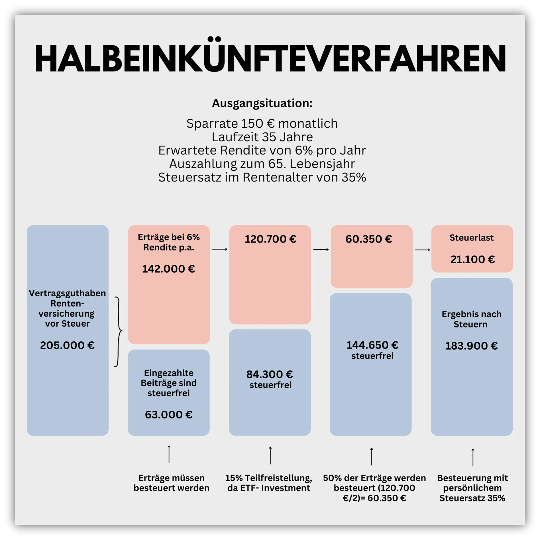 Ablaufleistung einer ETF-Rentenversicherung mit Halbeinkünfteverfahren