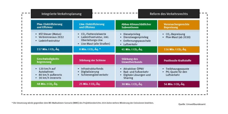 Acht Bausteine für einen klimaverträglichen Verkehr