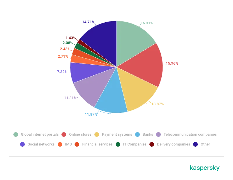 Anteil der Phishing-Kategorien in der EU, April 2020 bis April 2021