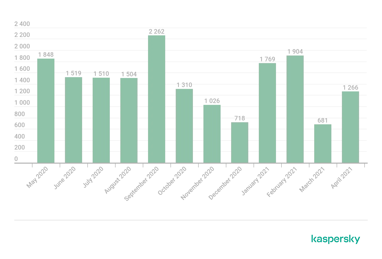 Anzahl der in der EU entdeckten neuen Ransomware-Modifikationen, Mai 2020 bis April 2021