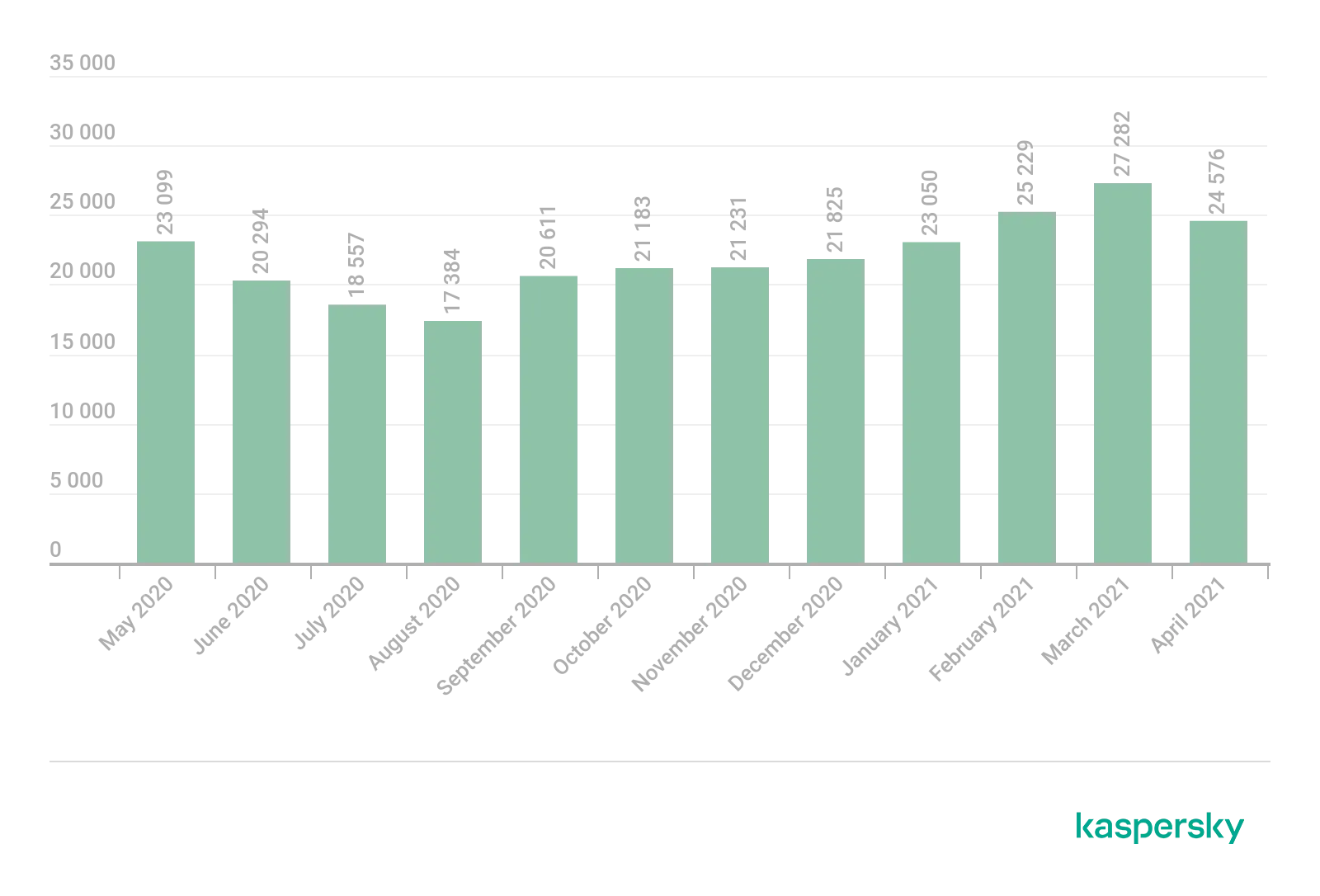 Anzahl der in der EU von Minern angegriffenen Nutzer, Mai 2020 bis April 2021