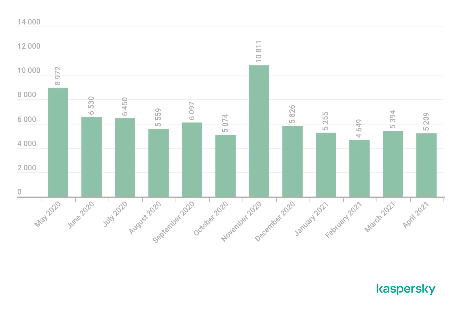 Anzahl der in der EU von Ransomware-Trojanern angegriffenen Nutzer, Mai 2020 bis April 2021