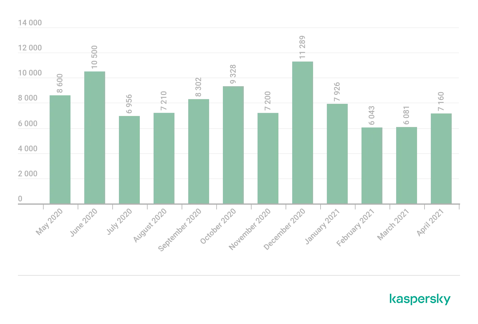Anzahl der von Finanz-Malware betroffenen EU-Nutzer, Mai 2020 bis April 2021