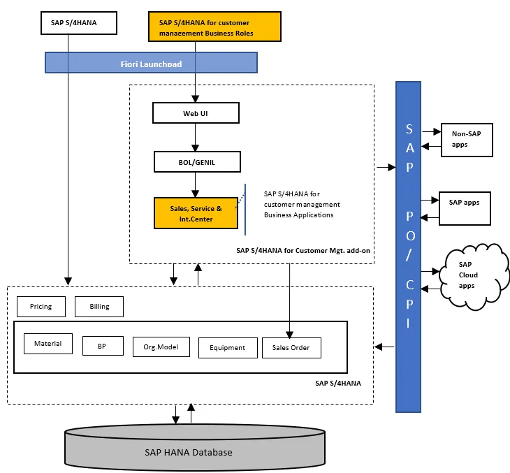 Architektur von SAP S/4HANA für Customer Management