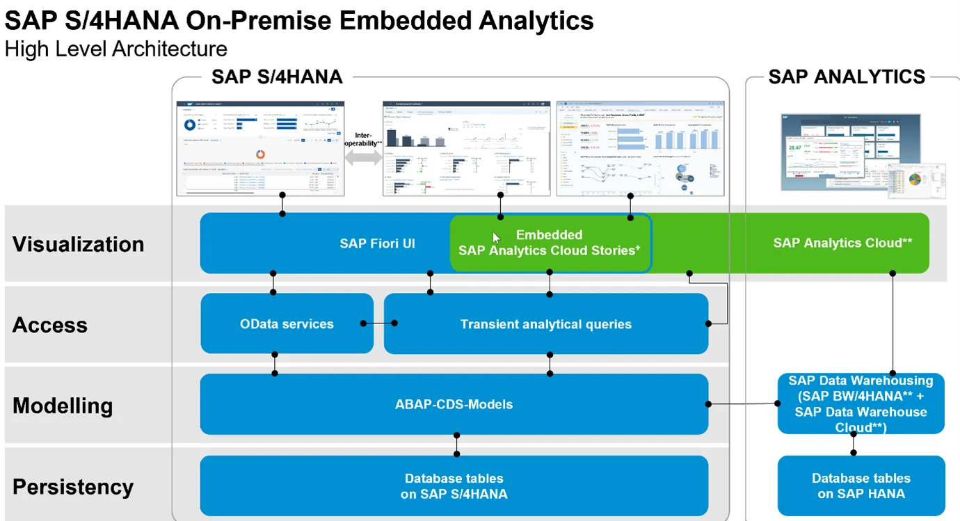 Architektur von SAP S/4HANA mit Fokus auf die Integration von Embedded Analytics und anderen Analysekomponenten