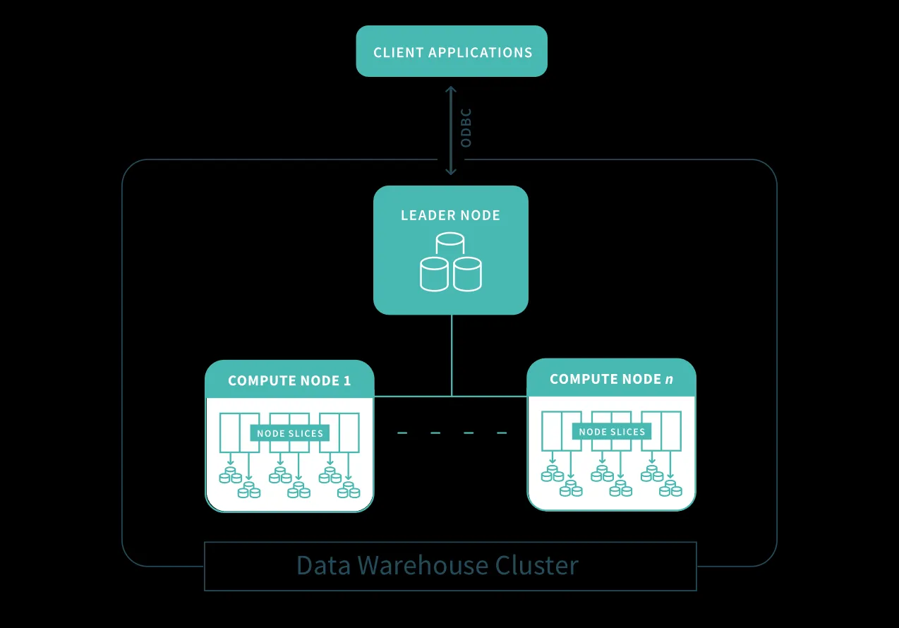 Architekturdiagramm: Client-Anwendungen speisen Daten in einen Amazon Redshift Data Warehouse Cluster ein