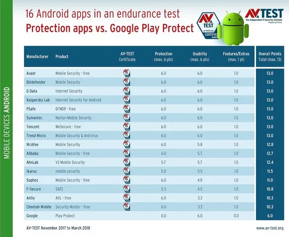 Ausdauertest – 16 Android-Apps vs. Google Play Protect