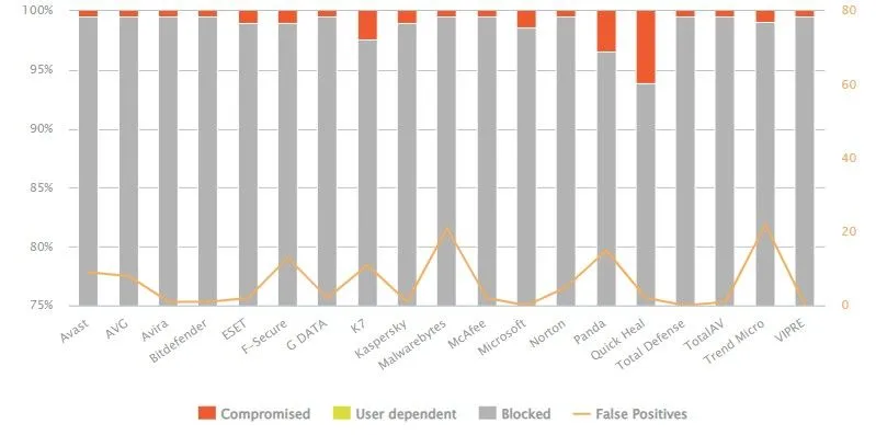 AV Comparatives Antivirus Testergebnisse Mai 2025