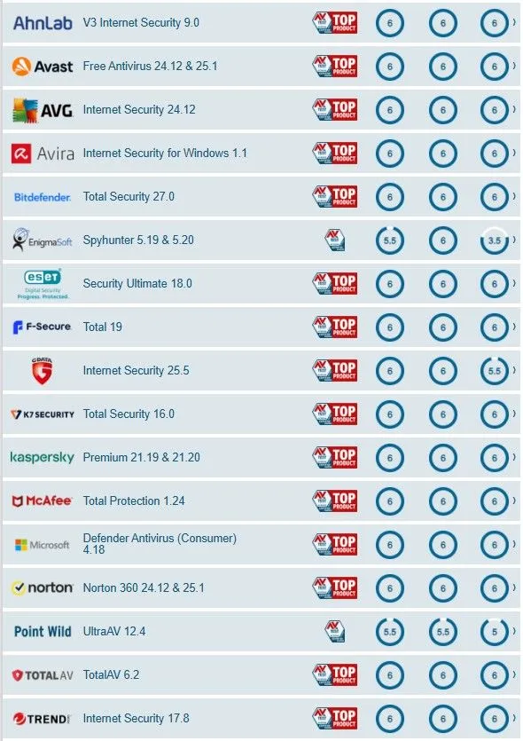 AV-Test Ergebnisse Februar 2025