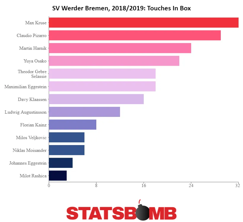 Ballkontakte im Strafraum SV Werder Bremen