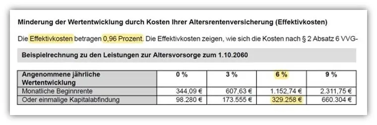 Beispiel für den Vergleich der Effektivkosten einer fondsgebundenen Rentenversicherung mit einer höheren Ablaufleistung trotz höherer Effektivkosten.