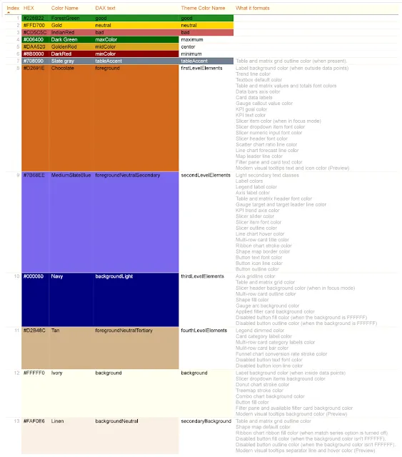 Beispiel für Power BI Theme-Farben mit bedingter DAX-Formatierung in einer Tabelle
