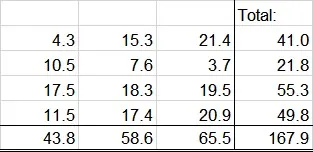 Beispiel präziser Werte in Excel