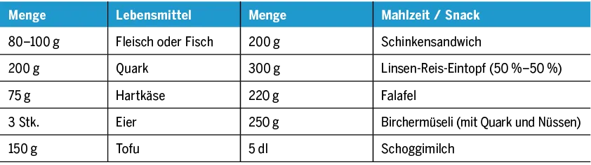 Beispiele für proteinreiche Lebensmittel und Portionen für jugendliche Sportler