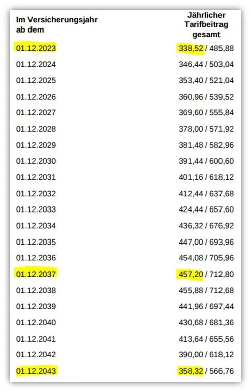 Beiträge und Kosten der Hannoverschen Risikolebensversicherung