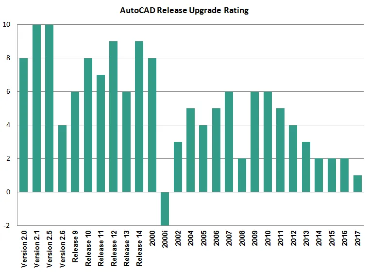 Bewertung der AutoCAD-Release-Upgrades von Version 2.0 bis 2017
