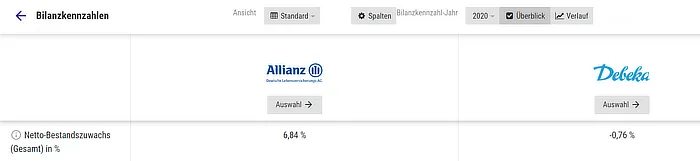 Bilanzkennzahlen: Netto-Bestandszuwachs und Eigenkapitalquote von Debeka und Allianz