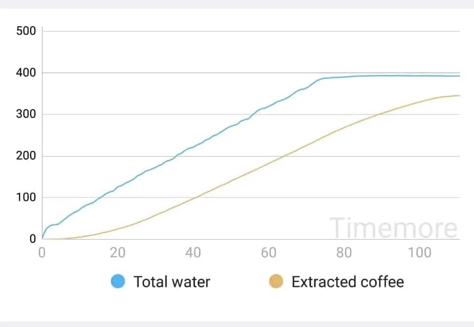 Black Mirror Waage im Einsatz beim Test einer Filterkaffeemaschine