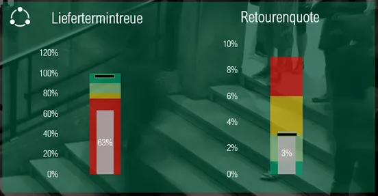Bullet Charts zur Darstellung von Liefertermintreue und Retourenquote im Kennzahlen-Dashboard