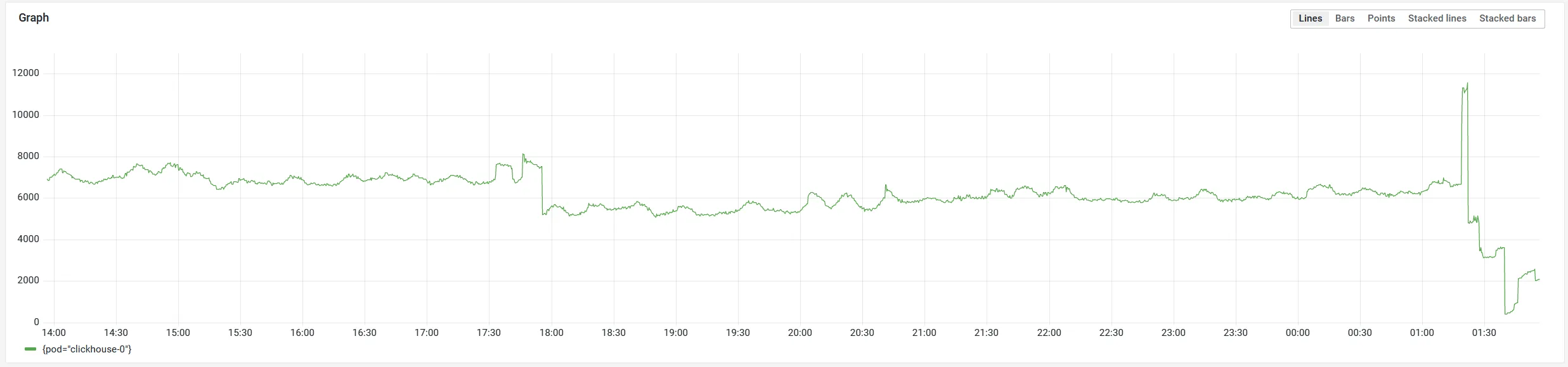 Clickhouse memory usage