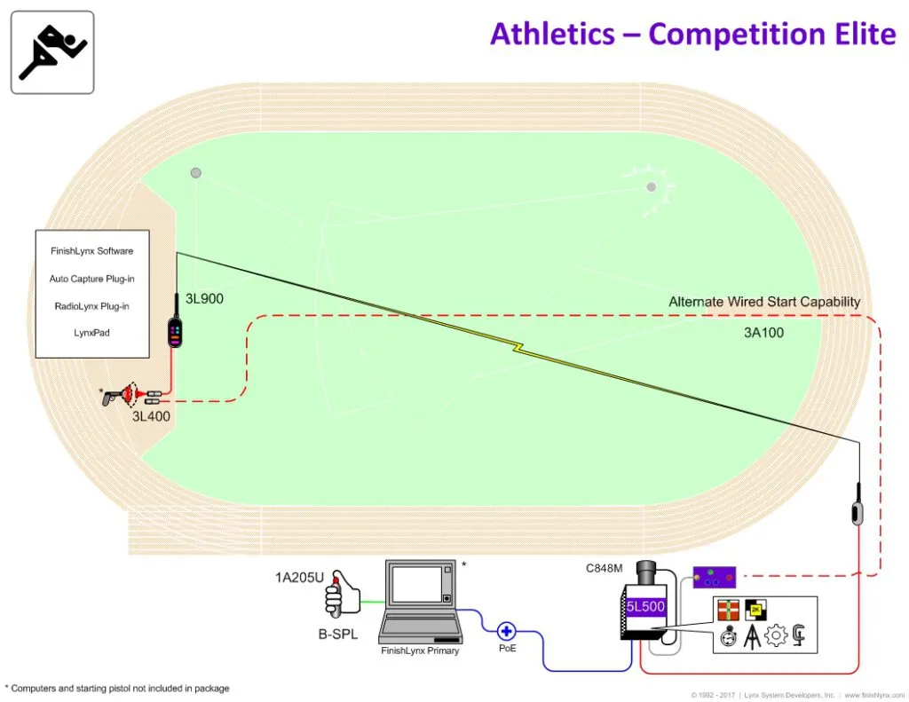 Competition Elite Paket mit Funk-Startsystem und Zoomoptik für Leichtathletik-Events