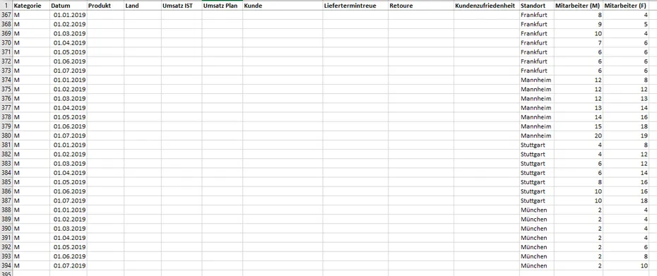 Daten für das Excel Kennzahlen-Dashboard inklusive Mitarbeiterinformationen