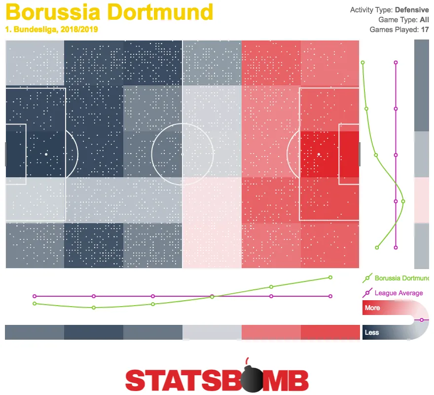 Defensive Aktivität Heatmap Borussia Dortmund