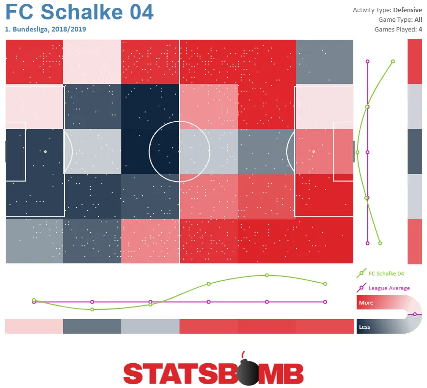 Defensive Heatmap FC Schalke 04 Bundesliga 2018/19