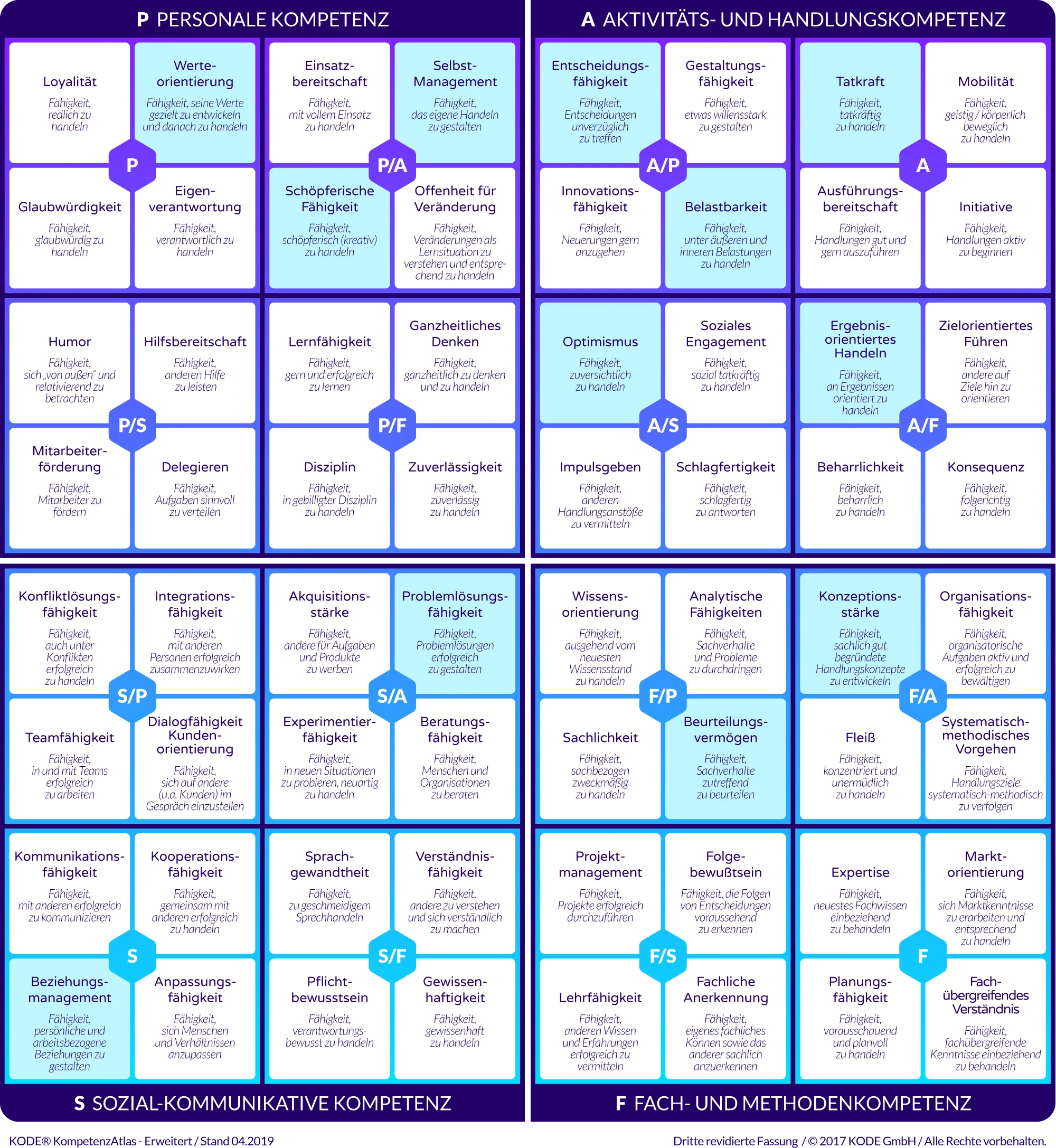Detaillierte Ansicht des KODE® KompetenzAtlas mit hervorgehobenen Schlüsselkompetenzen, ein Kernbestandteil des Erpenbeck Kompetenzmodells