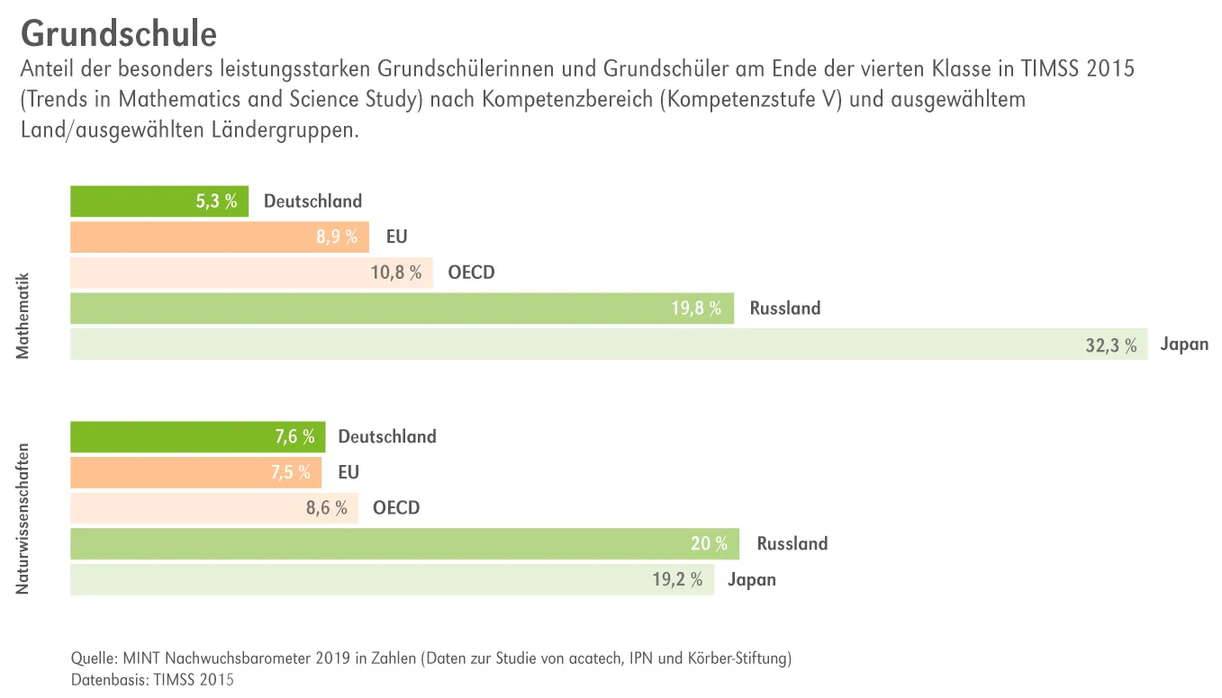 Diagramm mit Leistungsvergleich von Schülern in naturwissenschaftlichen Fächern, um die Bedeutung der frühen MINT-Förderung zu verdeutlichen.