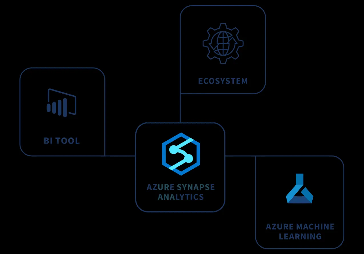 Diagramm von Azure Synapse Analytics, das sich mit BI-Tools, dem Ökosystem und Azure Machine Learning verbindet