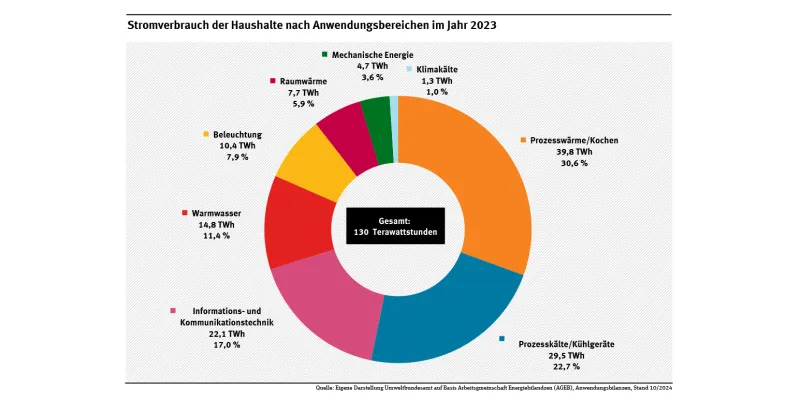 Diagramm zum Stromverbrauch deutscher Haushalte 2023 nach Anwendungsbereichen, zeigt Anteile von Prozesswärme, IKT, Beleuchtung, Raumwärme und Warmwasser.