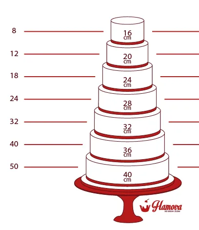 Diagramm zur Berechnung der Tortengröße basierend auf Gästezahl, Etagen und Durchmesser