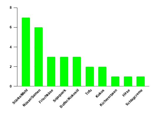 Diagramm zur Häufigkeit der verwendeten Zutaten in hoch bewerteten veganen Käsekuchenrezepten