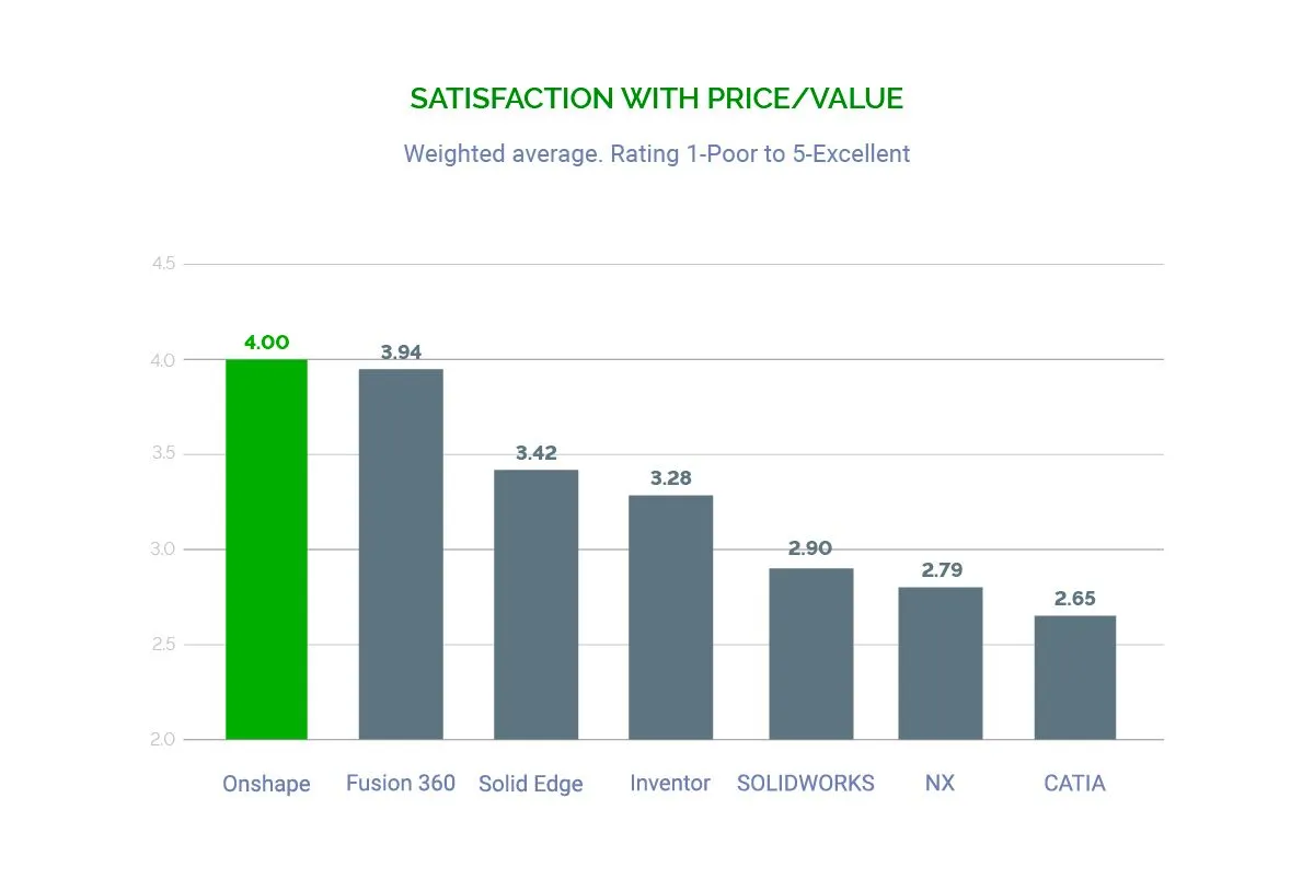 Diagramm zur Nutzerzufriedenheit im CAD-Software-Vergleich zwischen SOLIDWORKS und Onshape