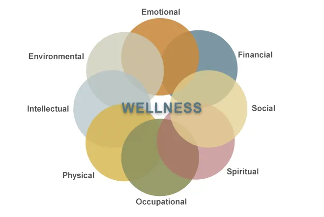 Die acht Dimensionen des Wohlbefindens als Wegweiser für Wellness und Erholung in Deutschland