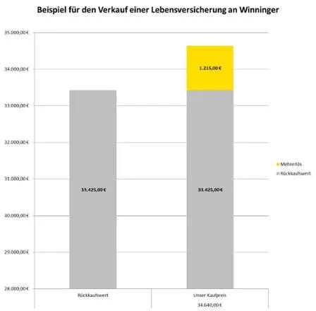 Die Beispielrechnung veranschaulicht den finanziellen Vorteil des Verkaufs gegenüber der Kündigung direkt beim Versicherer.