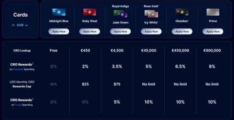 Die Crypto.com Karten unterscheiden sich je nachdem, wie viel Geld du zum Staking aufwendest