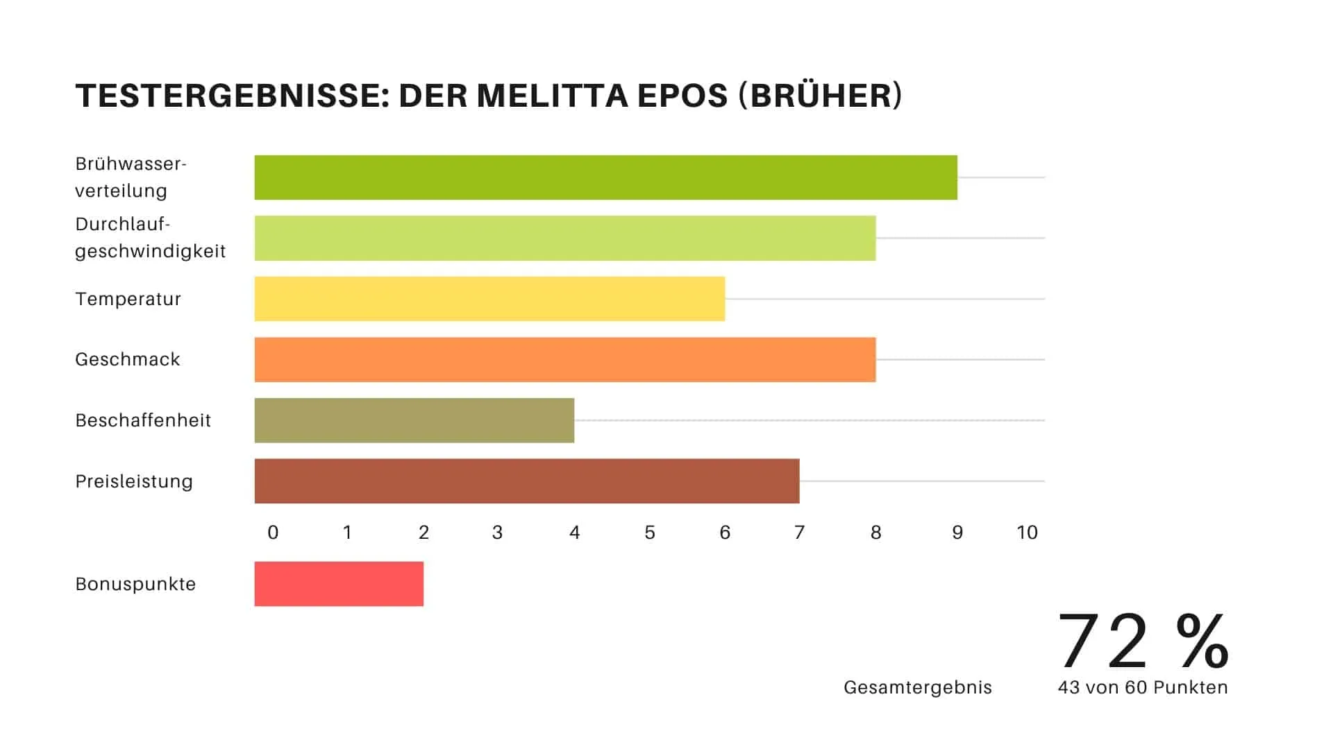 Die Melitta Epos Filterkaffeemaschine im Testeinsatz, bereit für die Kaffeezubereitung
