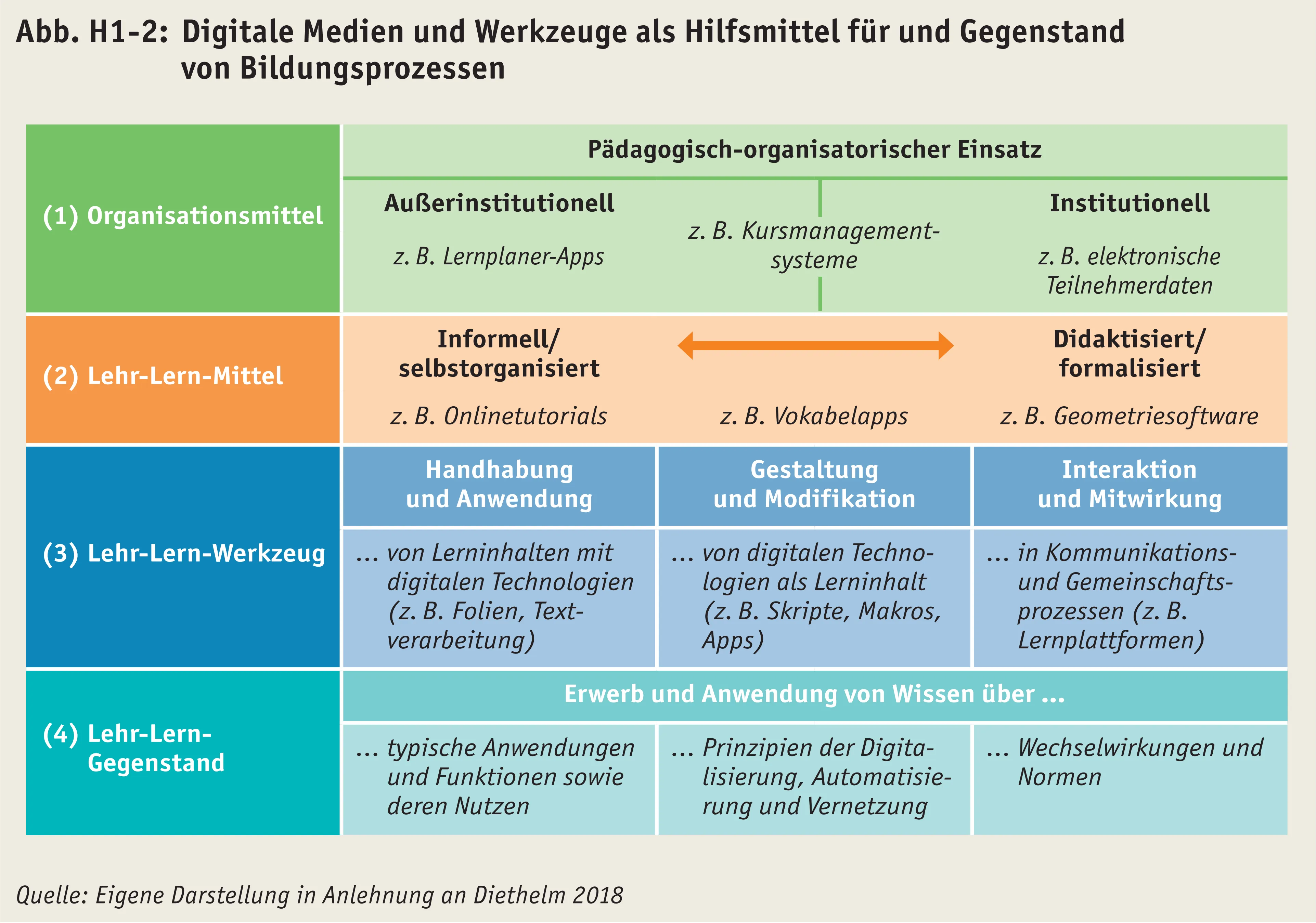 Digitale Medien und Werkzeuge als Hilfsmittel für und Gegenstand von Bildungsprozessen