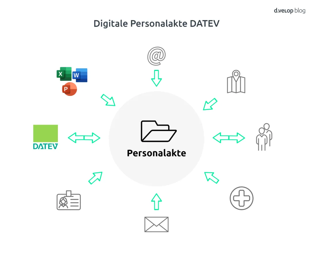 Digitale Personalakte DATEV