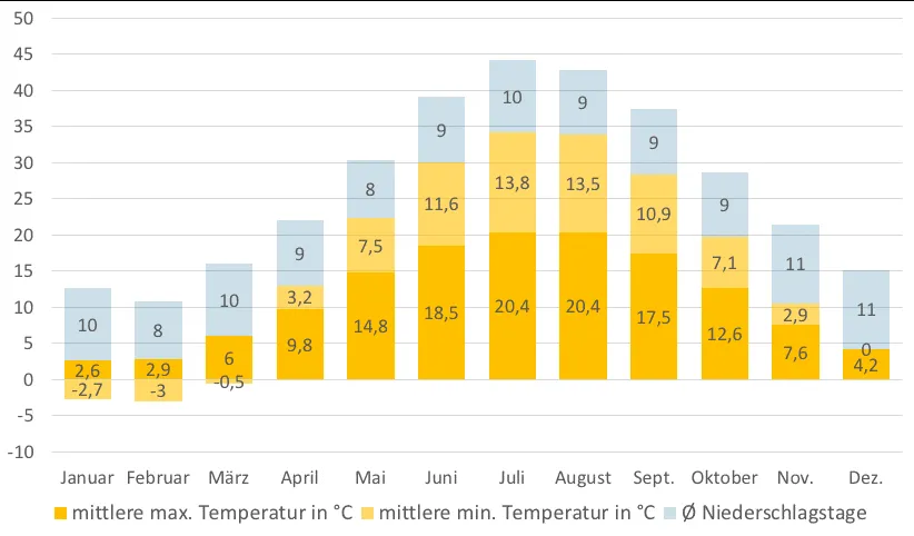 Durchschnittliche monatliche Temperaturen in Kühlungsborn