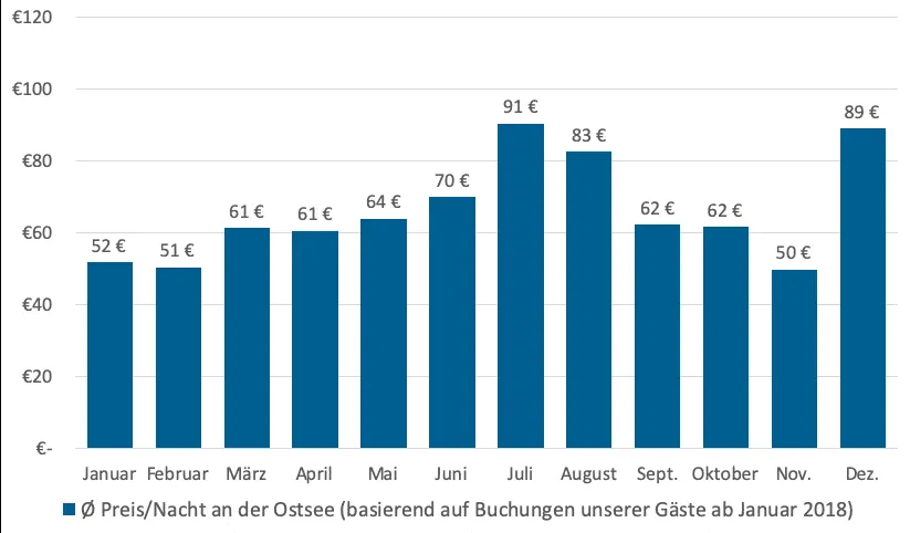 Durchschnittliche Zimmerpreise an der Ostsee pro Monat