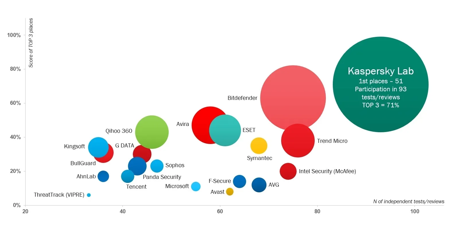 Ein Diagramm, das die Leistung von Kaspersky Internet Security im Vergleich zu Systemen ohne Schutz zeigt