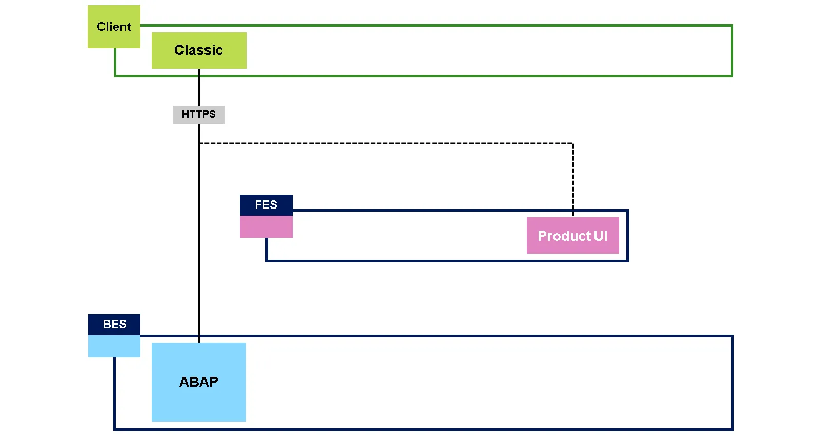 Einbindung von SAP Legacy Anwendungen wie Web Dynpro über den Front-End Server